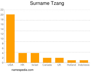 Familiennamen Tzang