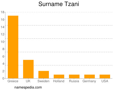 Familiennamen Tzani