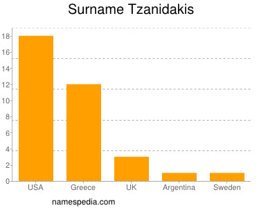 Familiennamen Tzanidakis