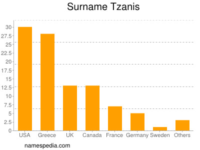 Familiennamen Tzanis