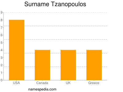 Surname Tzanopoulos