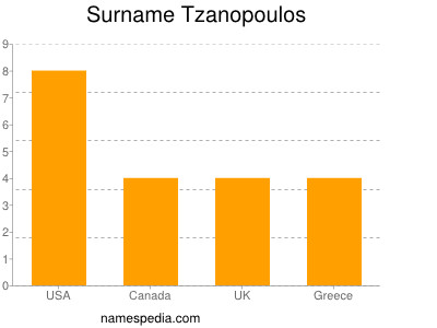 Familiennamen Tzanopoulos