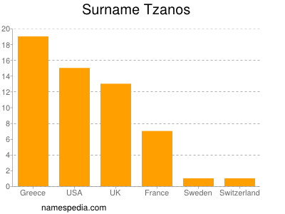 Familiennamen Tzanos