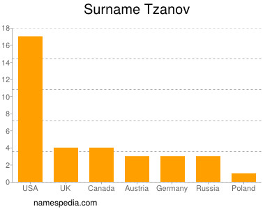 Familiennamen Tzanov