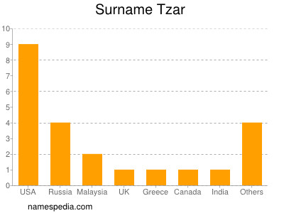 Familiennamen Tzar