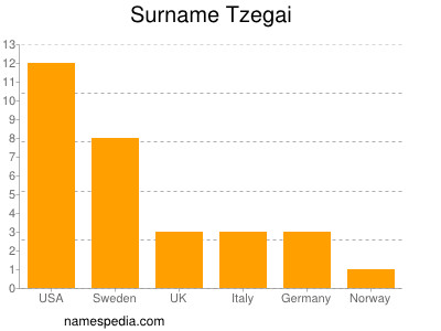 Familiennamen Tzegai