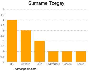 Familiennamen Tzegay