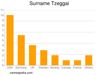 Surname Tzeggai