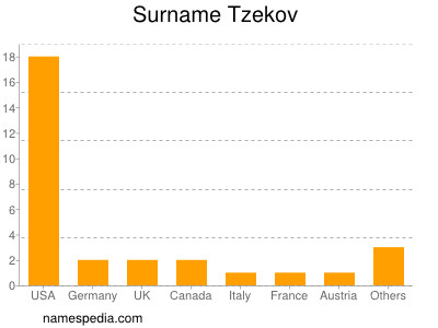 nom Tzekov