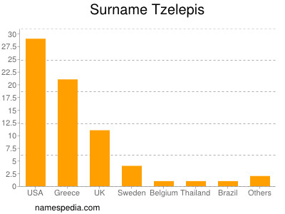 nom Tzelepis