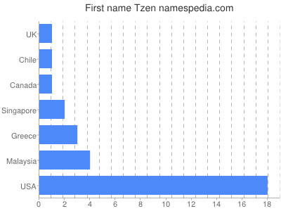 Given name Tzen