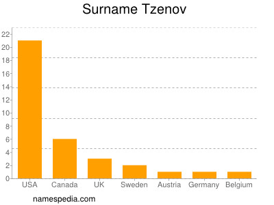 nom Tzenov