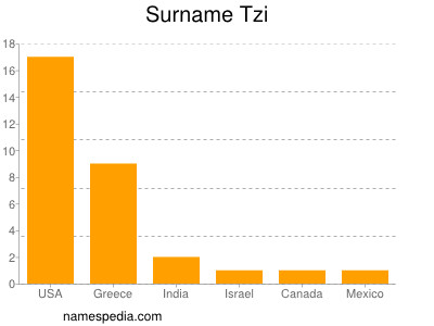 Familiennamen Tzi