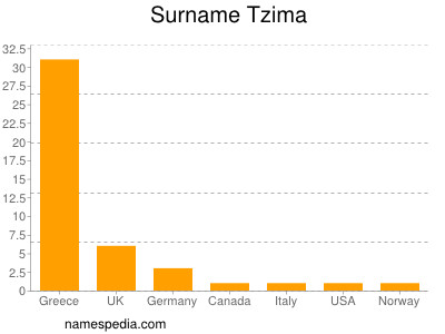 nom Tzima