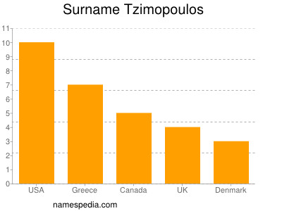 Familiennamen Tzimopoulos