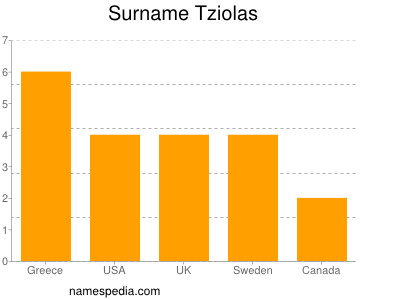 Familiennamen Tziolas