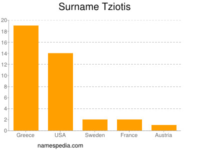 Familiennamen Tziotis