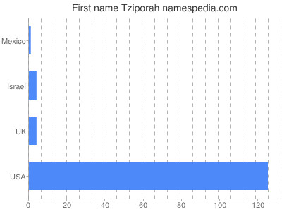 prenom Tziporah