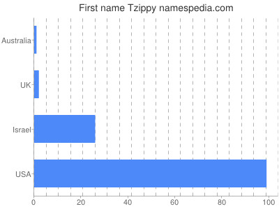 Vornamen Tzippy