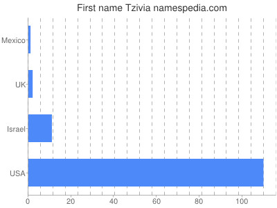 prenom Tzivia