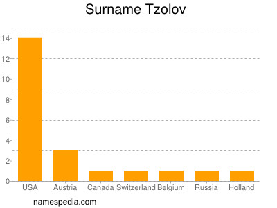 Familiennamen Tzolov