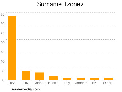 Familiennamen Tzonev