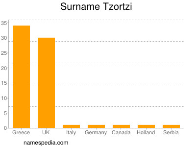 Familiennamen Tzortzi