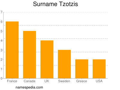Familiennamen Tzotzis
