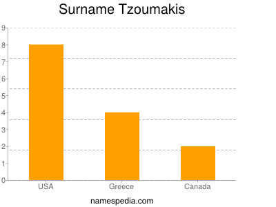 Familiennamen Tzoumakis