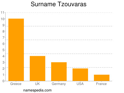 Familiennamen Tzouvaras