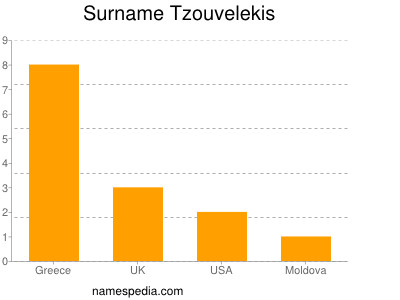 Familiennamen Tzouvelekis