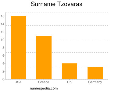 nom Tzovaras