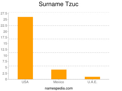 Familiennamen Tzuc
