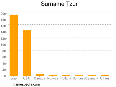 Familiennamen Tzur