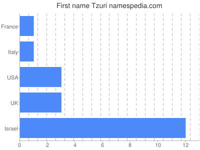 Vornamen Tzuri