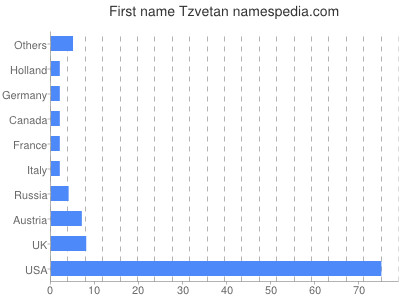 Given name Tzvetan