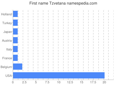 Vornamen Tzvetana