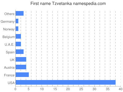 Given name Tzvetanka