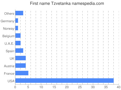 prenom Tzvetanka