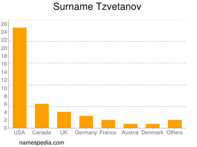 Familiennamen Tzvetanov