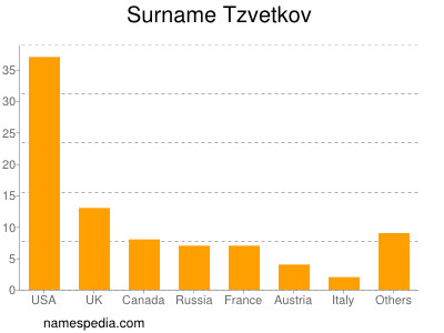 Surname Tzvetkov