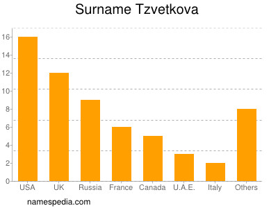 Familiennamen Tzvetkova