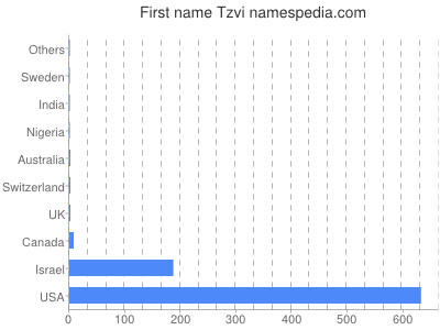 Given name Tzvi