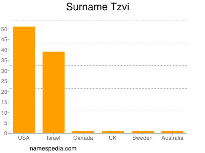 Surname Tzvi