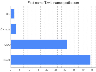 prenom Tzvia