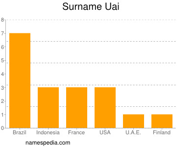 Familiennamen Uai