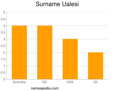 Familiennamen Ualesi