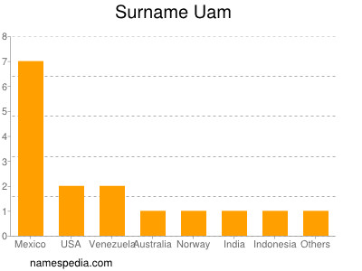 nom Uam