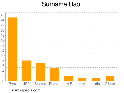 Surname Uap