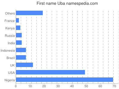 Given name Uba
